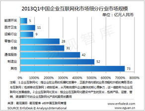 2013年第一季度中國企業互聯網化市場 工業互聯網數據服務引領增長，規模達251億元
